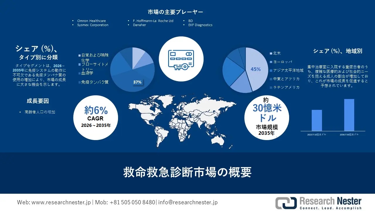 Critical Care Diagnostics Market